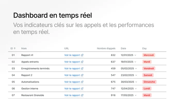 Interface dashboard BellTable : suivi en temps réel des appels restaurant, réservations automatiques et statistiques de l'agent IA vocal