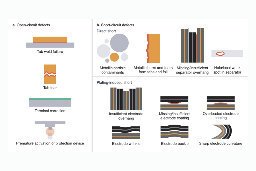 Battery defects and how to find them