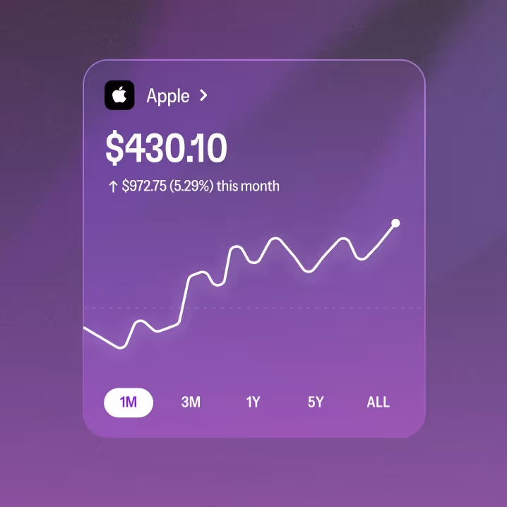 Apple stock price card showing $430.10 with a 5.29% increase ($972.75) this month and a rising line graph for 1 month.