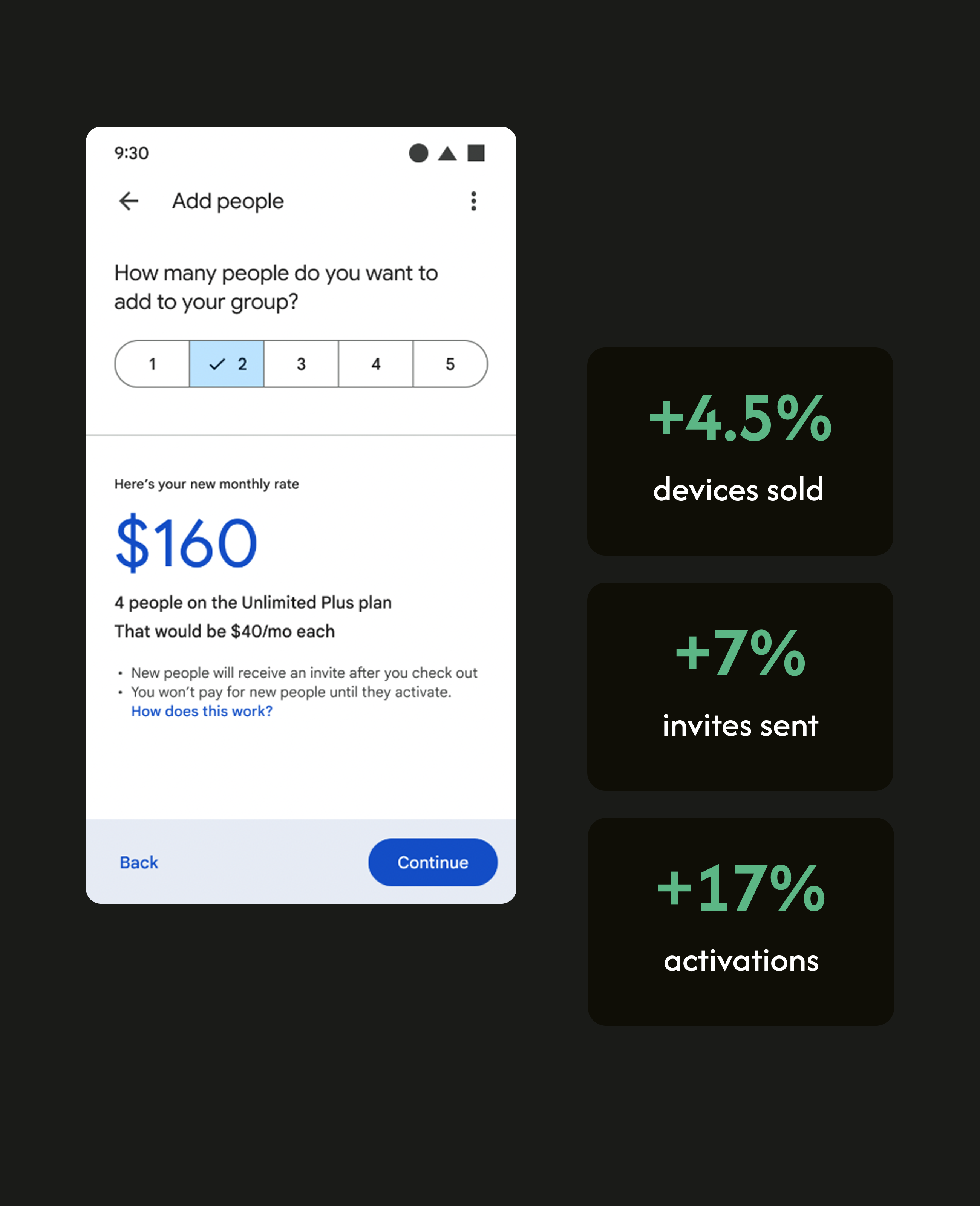 A screen from an e-commerce flow. Metrics listed out: +4.5% devices sold, +7% invites sent, +17% activations
