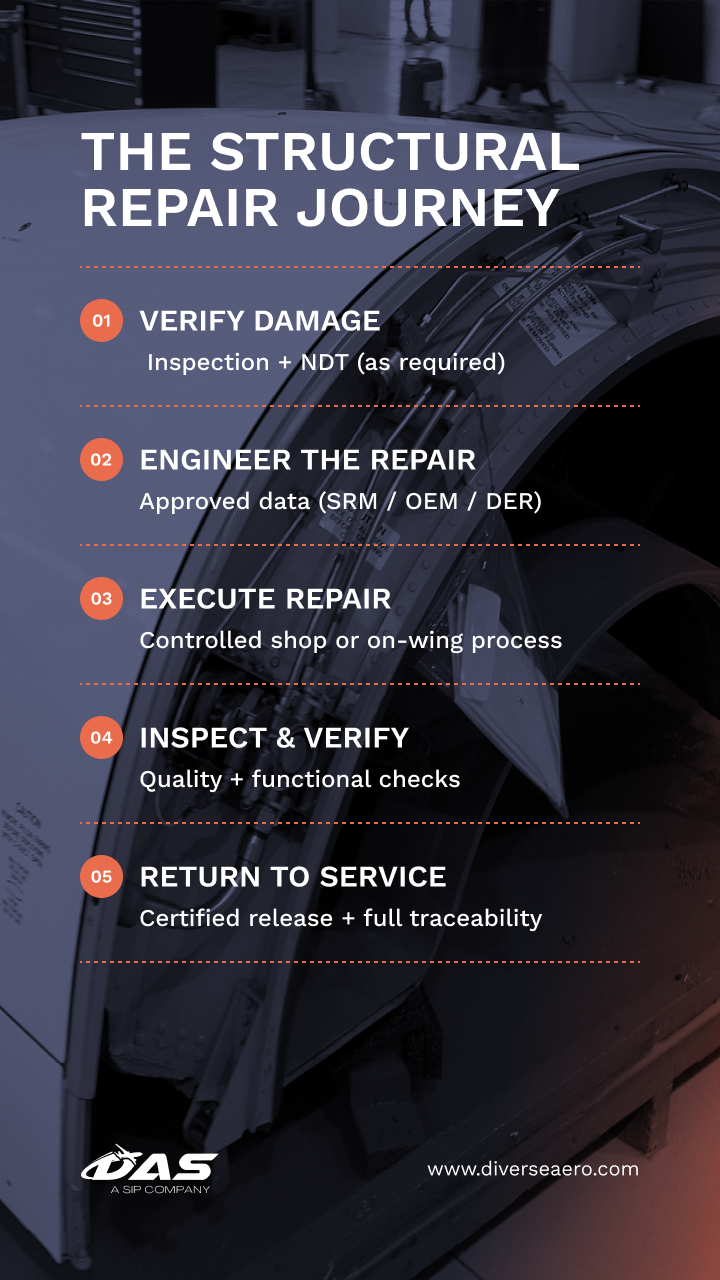 ho aircraft structural repairs are performed from inspection to return to service