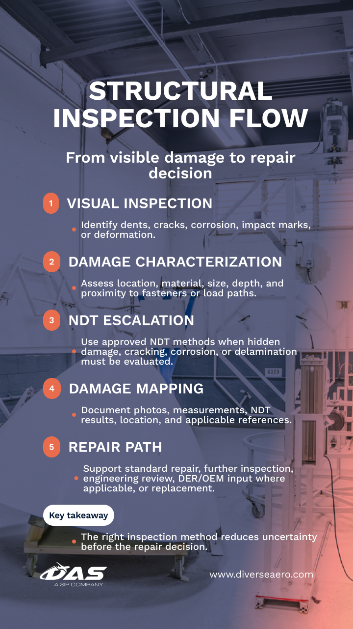 aircraft structural inspection methods