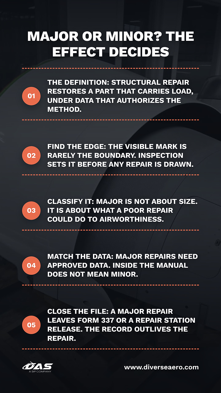 what is aircraft structural repair a guide to major vs minor