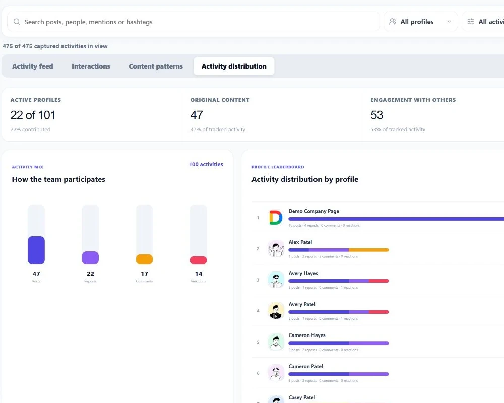 Linkwiz activity report showing active profiles, participation mix, and activity distribution.