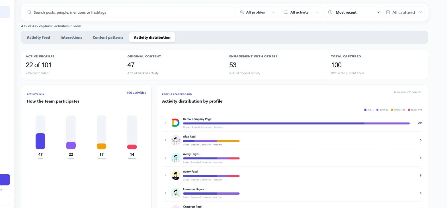 Linkwiz activity report showing participation mix and activity distribution across selected profiles.
