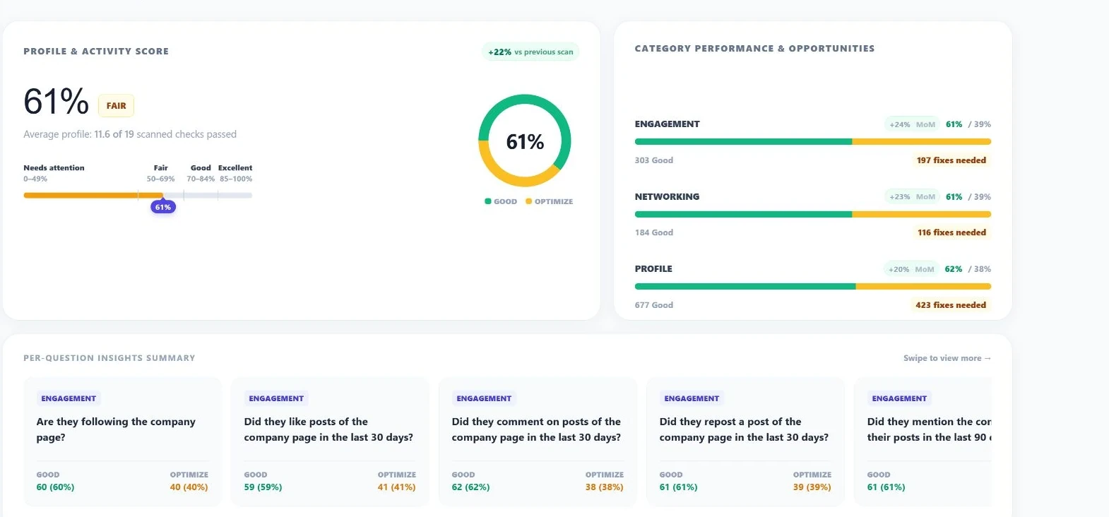 Linkwiz company report showing the shared profile and activity score, category performance, and priority opportunities.