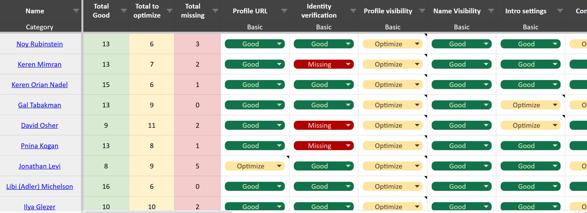 Each session was scored manually, the totals revealed the trends showcased in this article