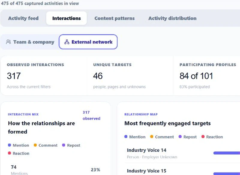 Linkwiz external-network interaction view showing observable public relationships with people and company pages.