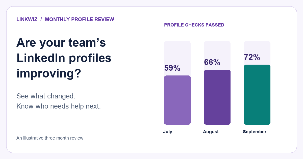 Monthly LinkedIn profile review: illustrative Profile check pass rates of 59%, 66% and 72%.