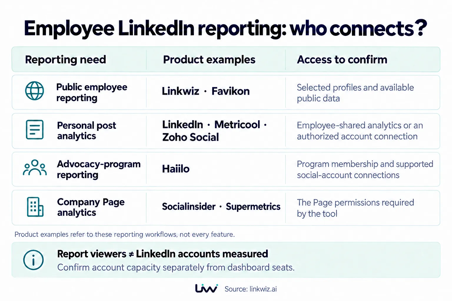Access examples: Linkwiz and Favikon use selected profiles and public data; LinkedIn, Metricool and Zoho Social support employee-shared or authorized personal analytics; Haiilo uses program membership and social connections; Socialinsider and Supermetrics Page reporting requires Page permissions. Report viewers and measured accounts are separate.