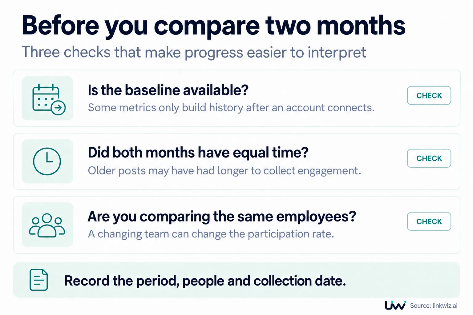 Before comparing months, check whether a baseline exists, whether posts had equal time to collect engagement, and whether the same employees are included. Record the period, people and collection date.