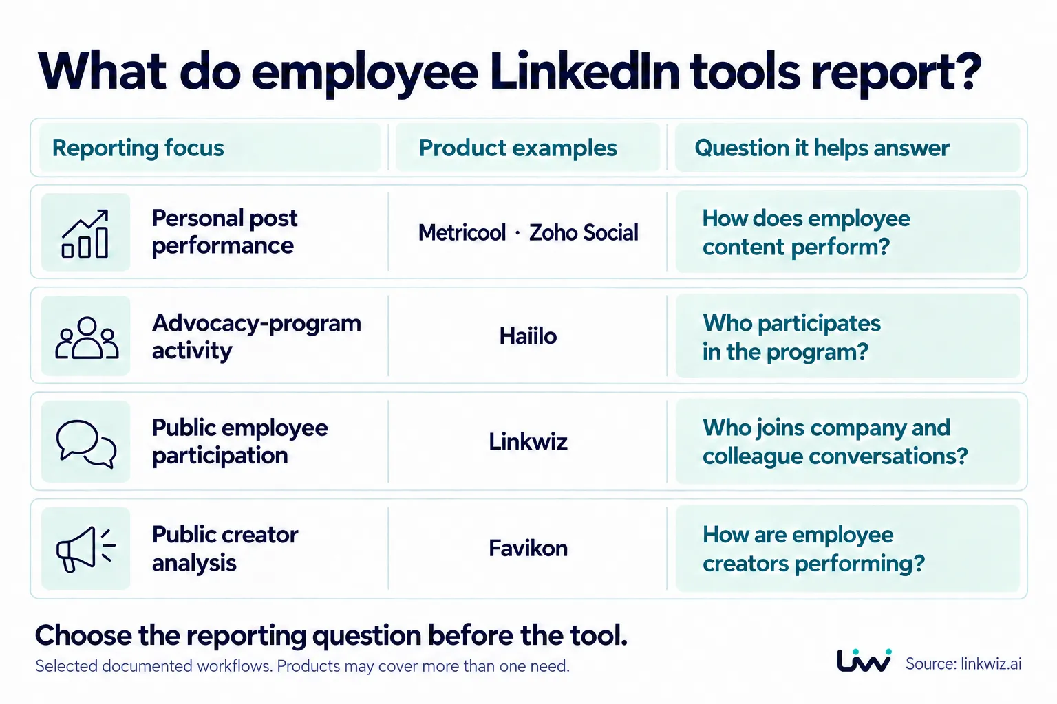 Reporting examples: Metricool and Zoho Social for personal post performance; Haiilo for advocacy-program activity; Linkwiz for captured public employee participation; Favikon for public creator analysis. Products may cover more than one reporting need.