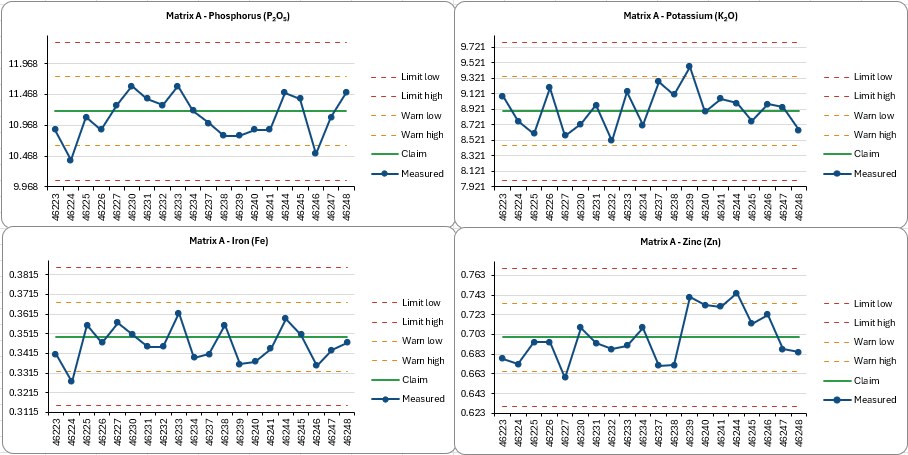 ICP Reporter QC tracker charts for Matrix A phosphorus, potassium, iron, and zinc against claim, warning, and limit lines.