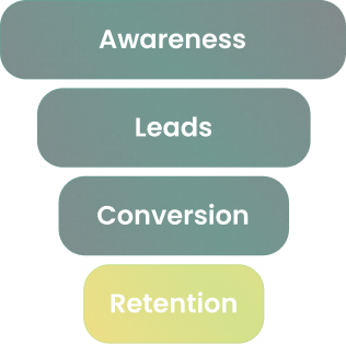 Marketing funnel with four stages: Awareness, Leads, Conversion, and Retention highlighted in yellow.