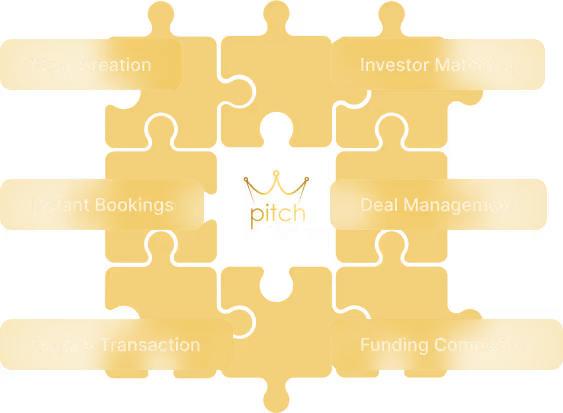Yellow puzzle pieces forming a square around Pitch Capital logo with labels: Pitch Creation, Investor Matching, Instant Bookings, Deal Management, Legal & Transaction, and Funding Completion.