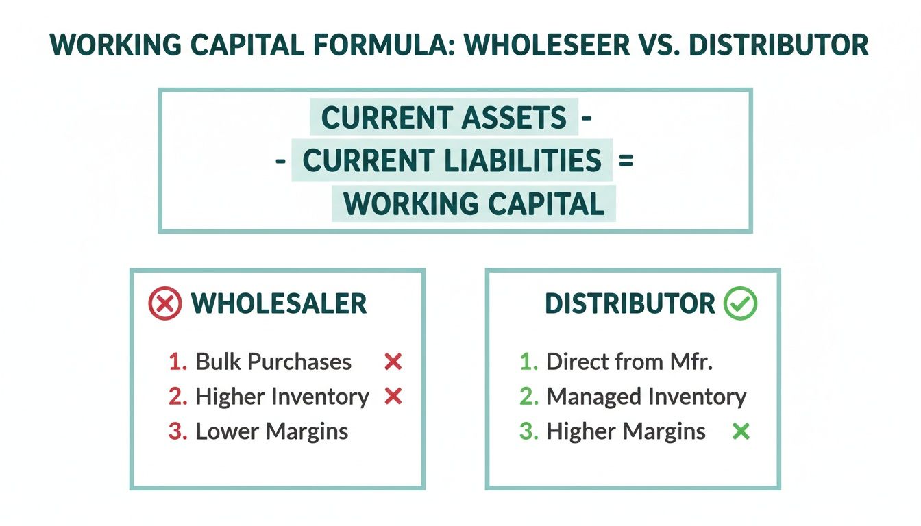 Working capital formula: Current Assets minus Current Liabilities. Compares wholesaler and distributor business models.