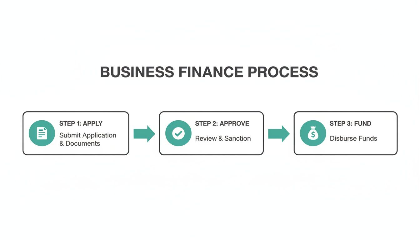 A three-step business finance process showing apply, approve, and fund stages for business funding.