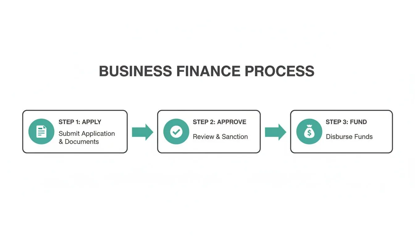 A three-step business finance process showing apply, approve, and fund stages for business funding.