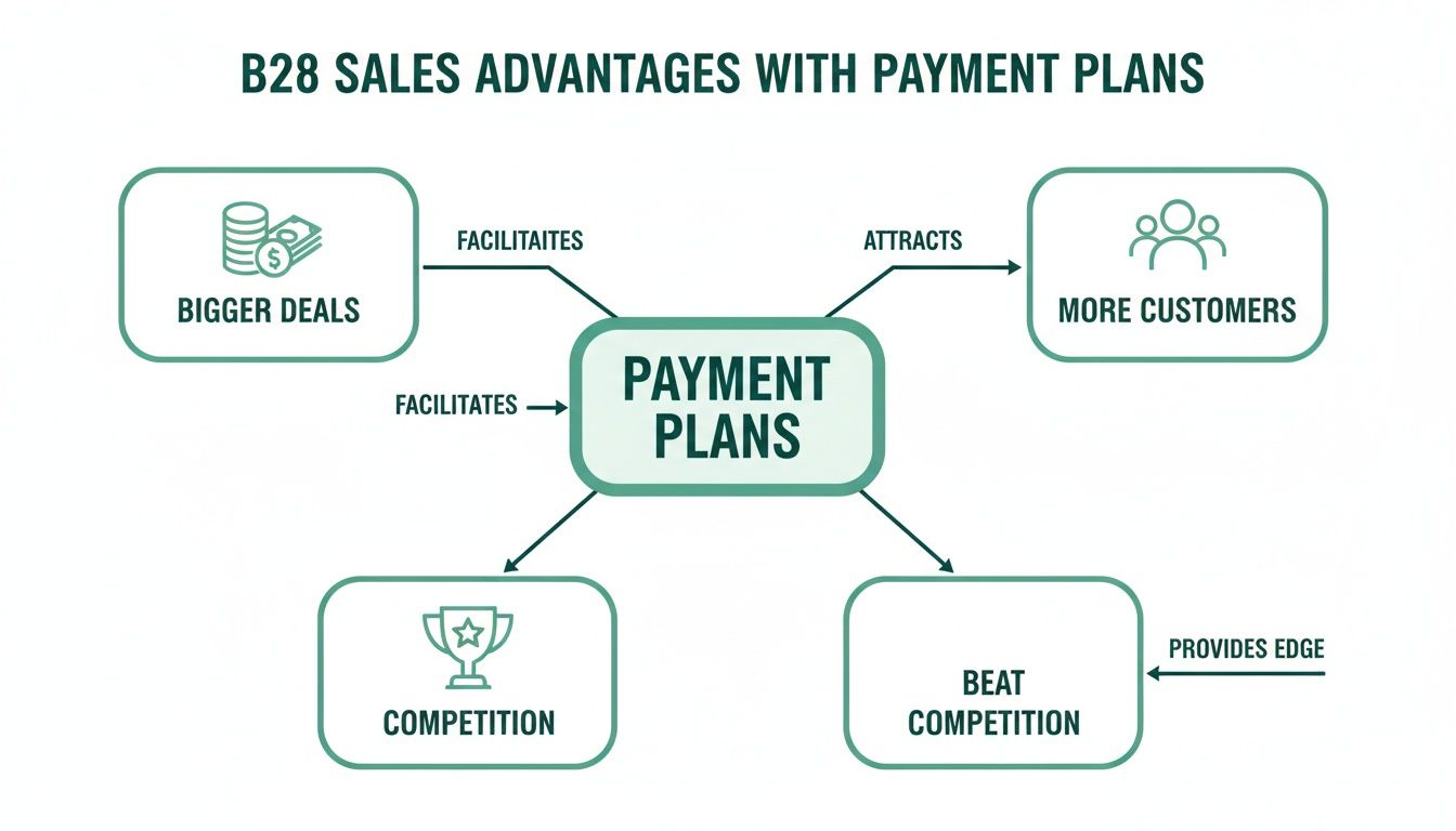 A B2B sales diagram illustrating how payment plans facilitate bigger deals, attract more customers, and help beat competition.