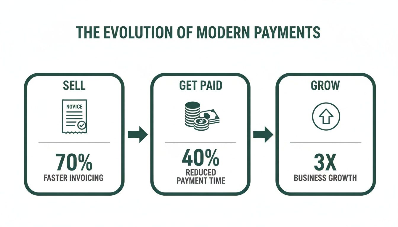 Infographic showing the evolution of modern payments with steps for selling, getting paid, and growing business.