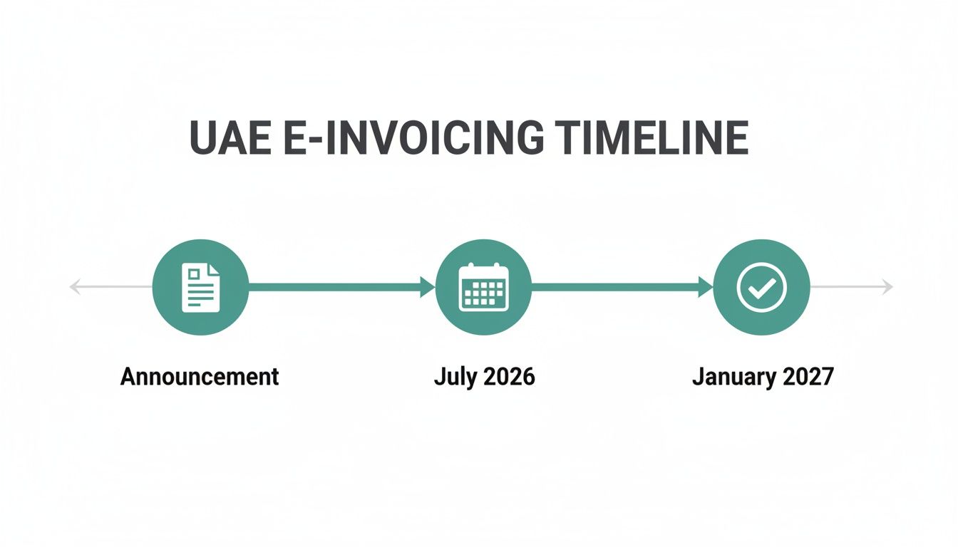 UAE E-Invoicing Timeline showing key stages: Announcement, July 2026, and January 2027.