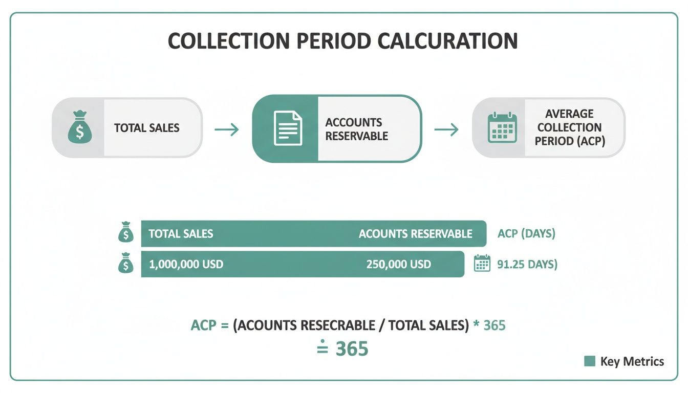 Diagram illustrating Average Collection Period (ACP) calculation using total sales and accounts receivable.