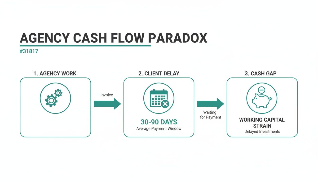 Flowchart illustrating the agency cash flow paradox, showing client payment delays and working capital strain.