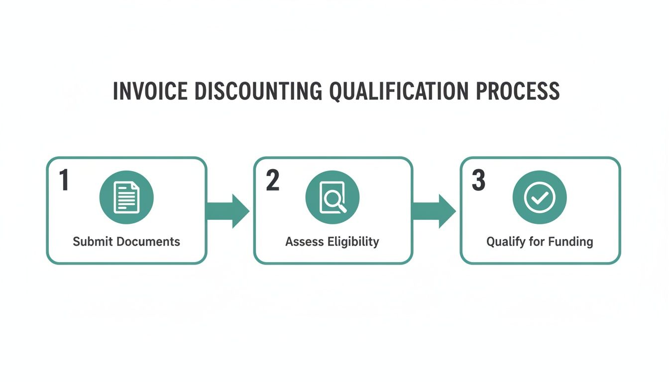 Invoice discounting qualification process steps: submit documents, assess eligibility, and qualify for funding.