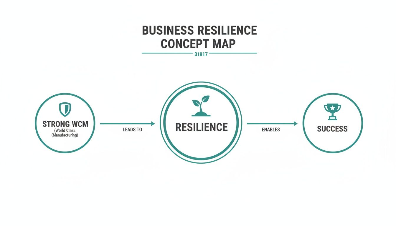 A business resilience concept map showing Strong WCM leads to resilience and enables success.
