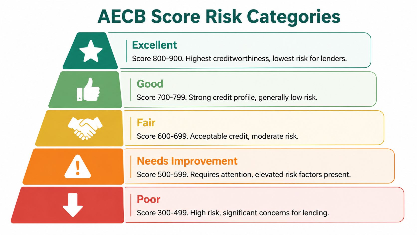 A pyramid chart illustrating AECB credit score risk categories from Excellent to Poor with associated score ranges.