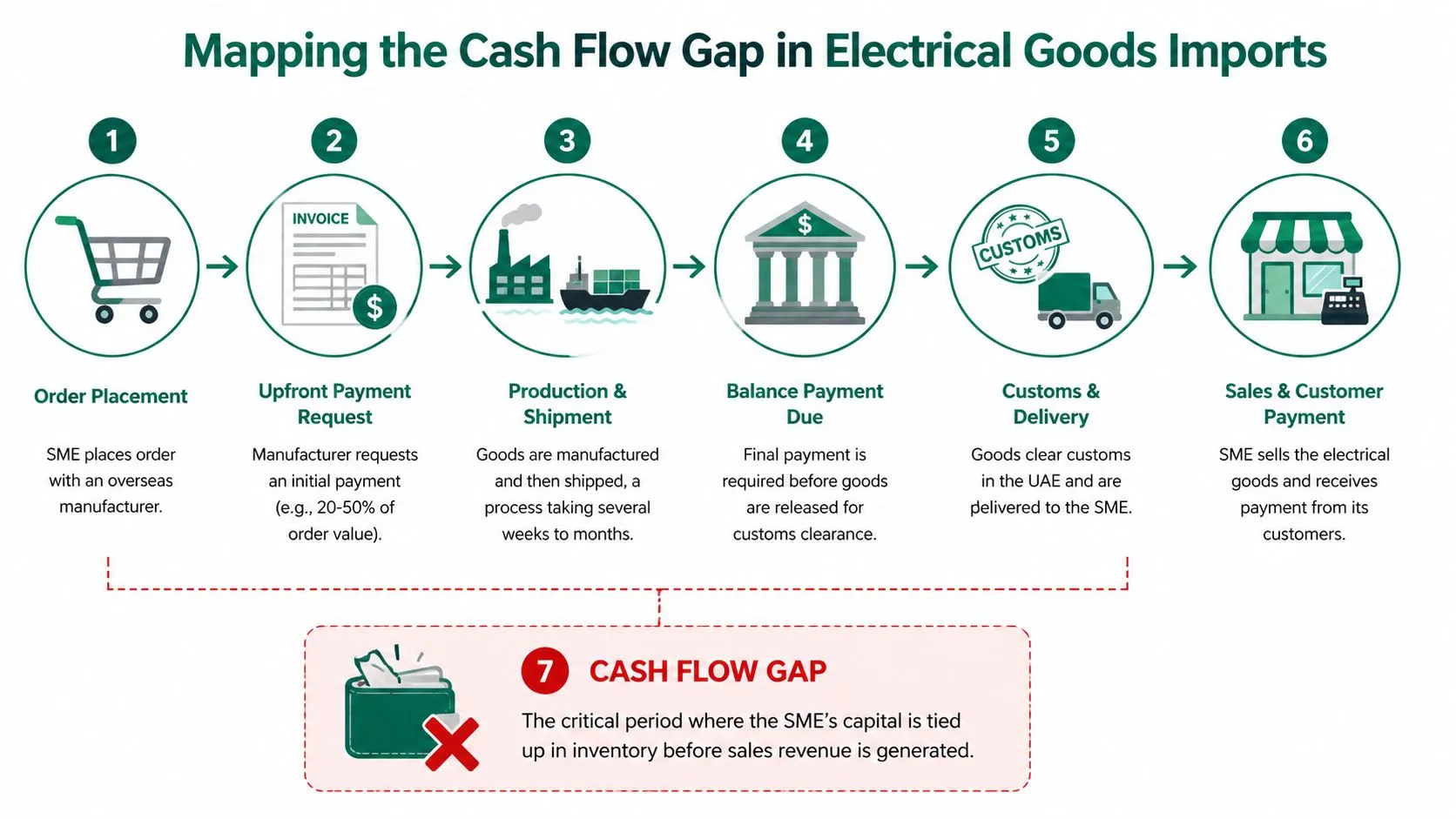 A diagram mapping the six steps of electrical goods imports and the resulting SME cash flow gap.