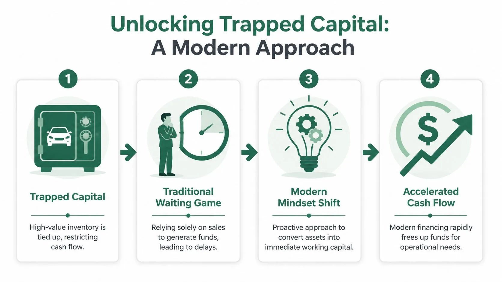 A four-step infographic illustrating how businesses can unlock trapped capital from inventory to improve cash flow.