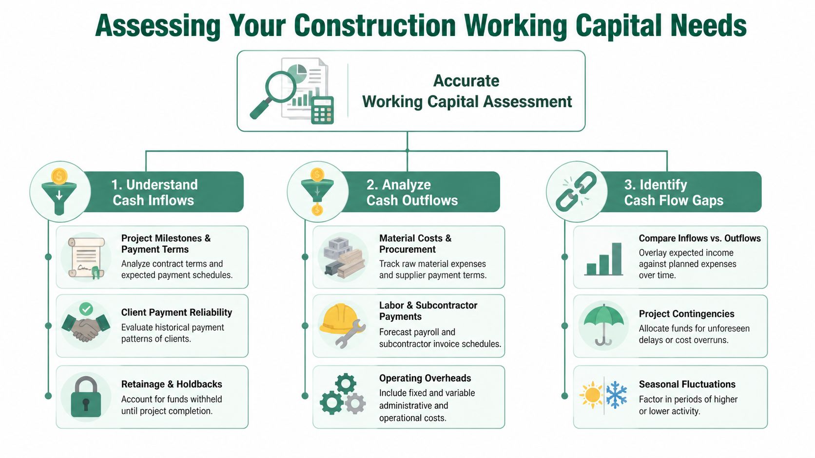 An infographic showing a three-step guide to assessing working capital needs for construction companies and projects.