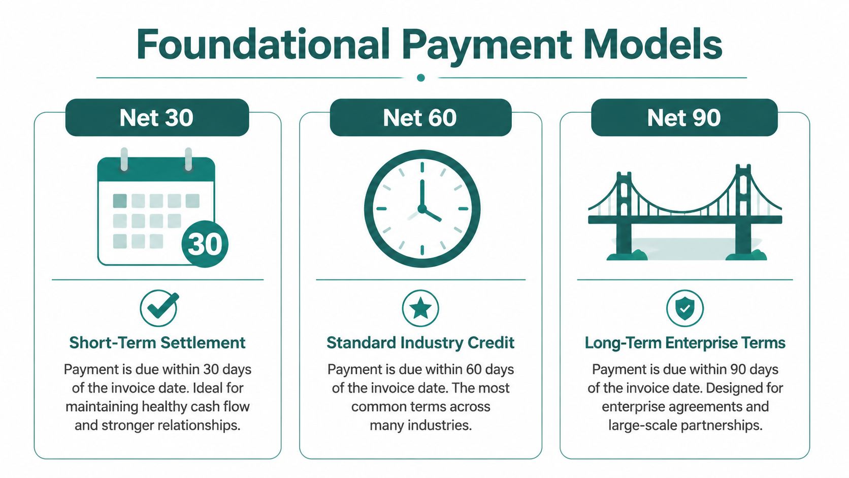 An infographic showing three foundational payment models: Net 30, Net 60, and Net 90 with descriptions.