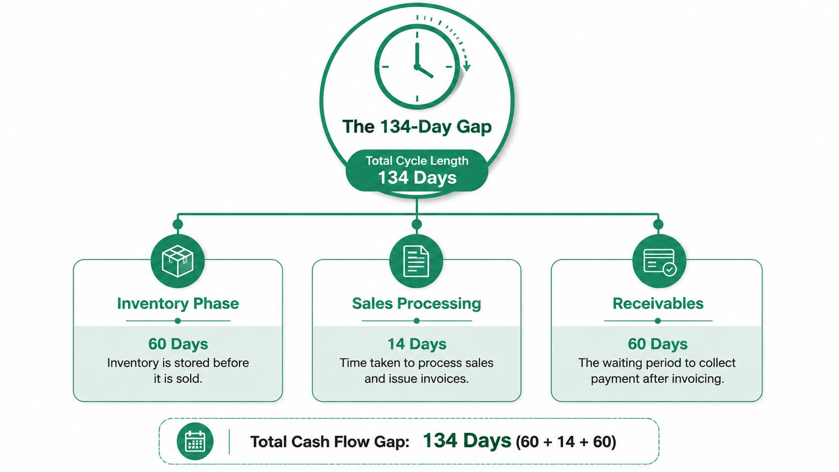 A diagram illustrating a 134-day cash flow gap, broken down into inventory, sales processing, and receivables phases.