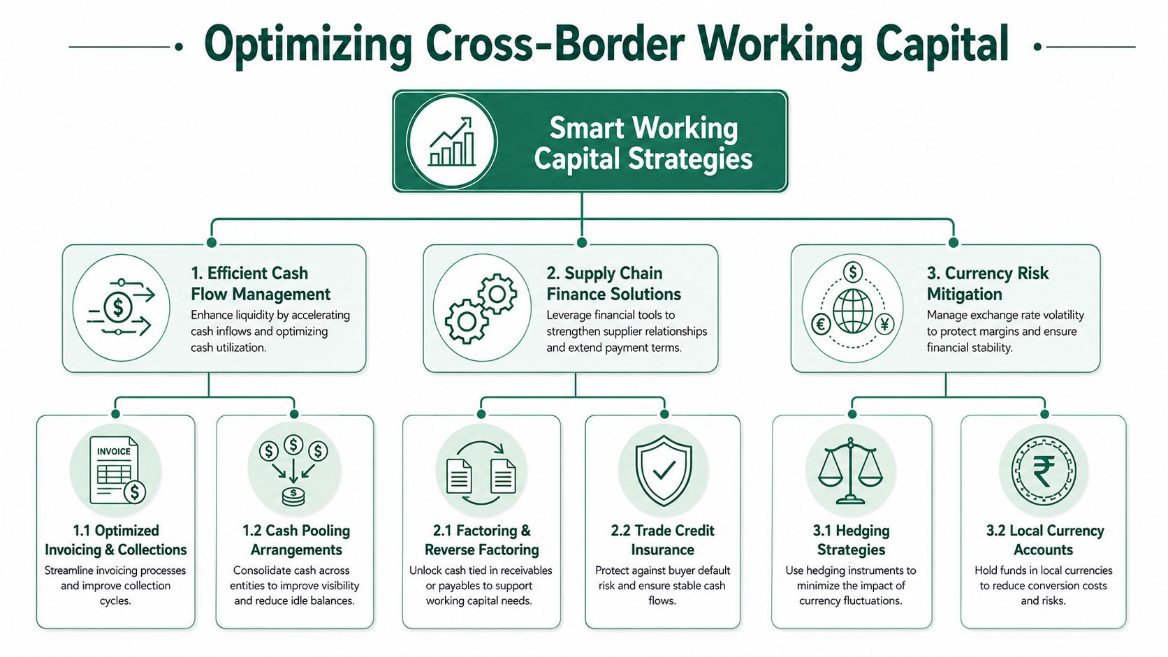 A diagram outlining three key strategies for optimizing cross-border working capital for businesses.