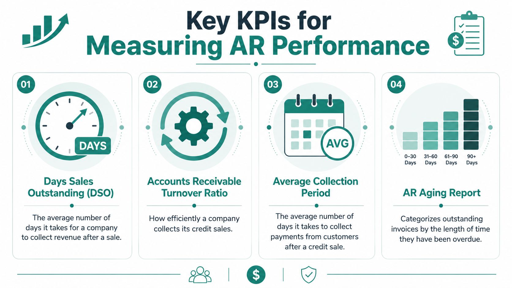 An infographic illustrating four key performance indicators for measuring accounts receivable efficiency for businesses.