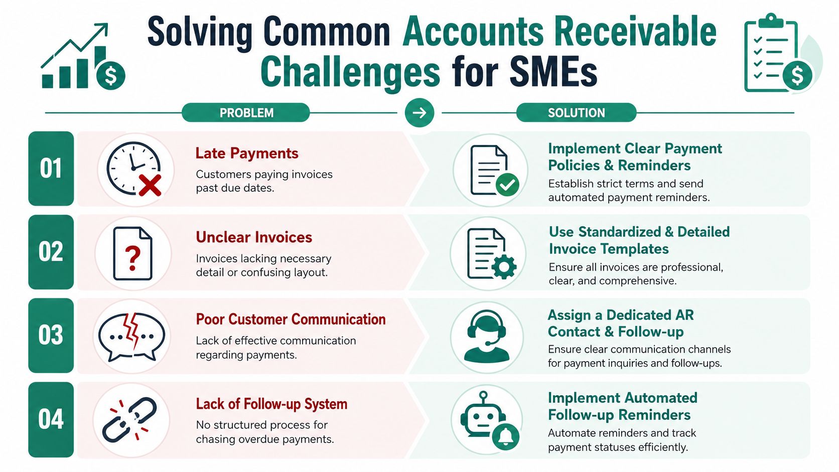 An infographic showing four common accounts receivable challenges for small businesses alongside their respective professional solutions.