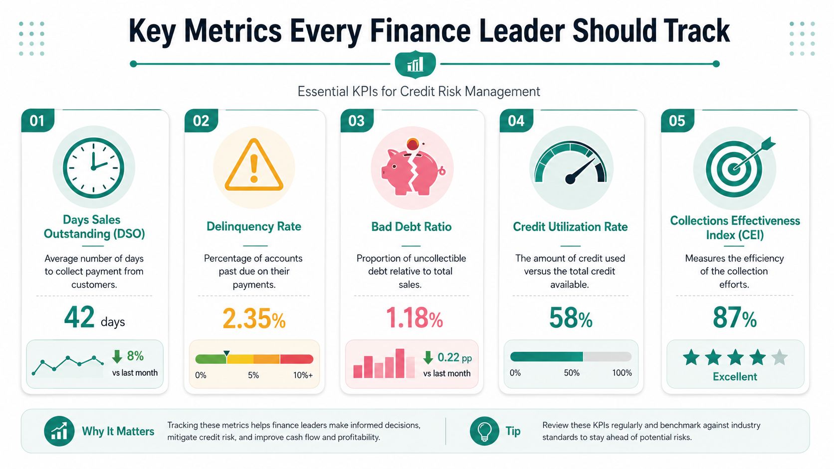An infographic titled Key Metrics Every Finance Leader Should Track highlighting five essential KPIs for credit risk management.