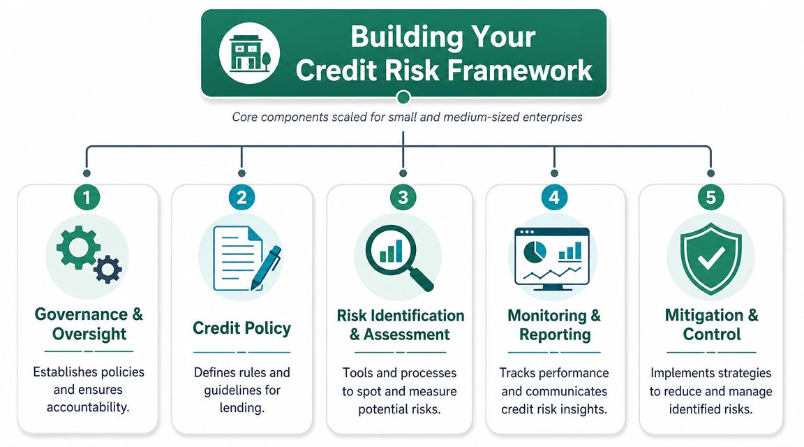 A diagram outlining the five core components of a credit risk framework for small and medium-sized enterprises.