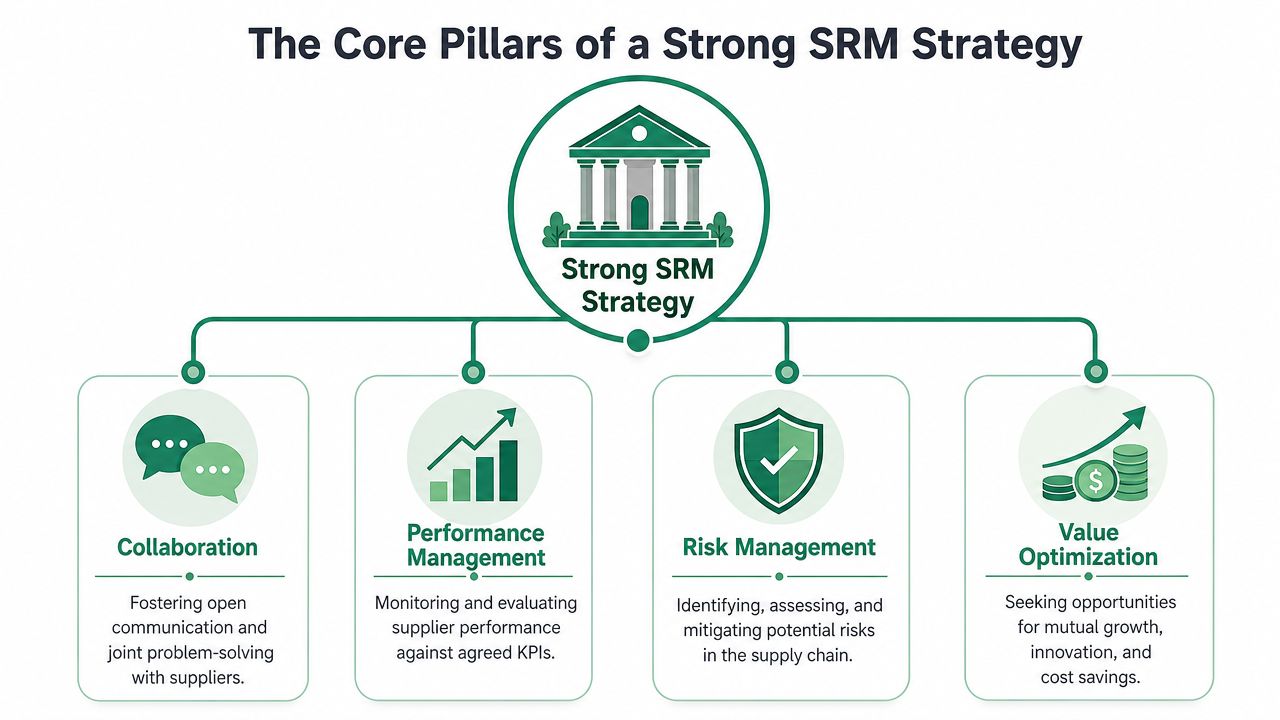 An infographic showing four pillars of a strong supplier relationship management strategy: collaboration, performance management, risk management, and value optimization.