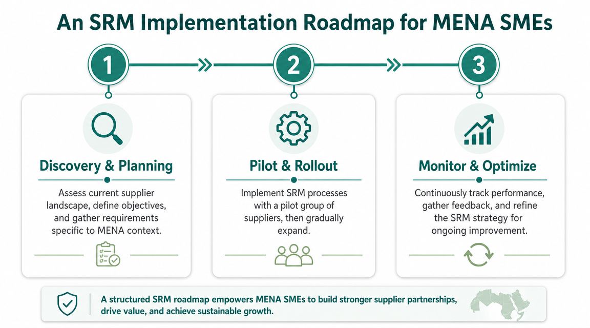 A three-step SRM implementation roadmap for MENA SMEs showing Discovery and Planning, Pilot and Rollout, and Monitor and Optimize.