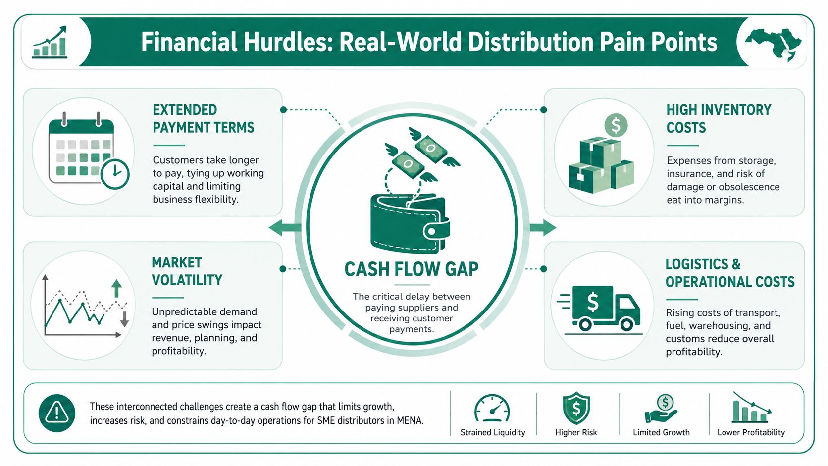 An infographic detailing financial challenges like cash flow gaps, inventory costs, and market volatility for distribution businesses.