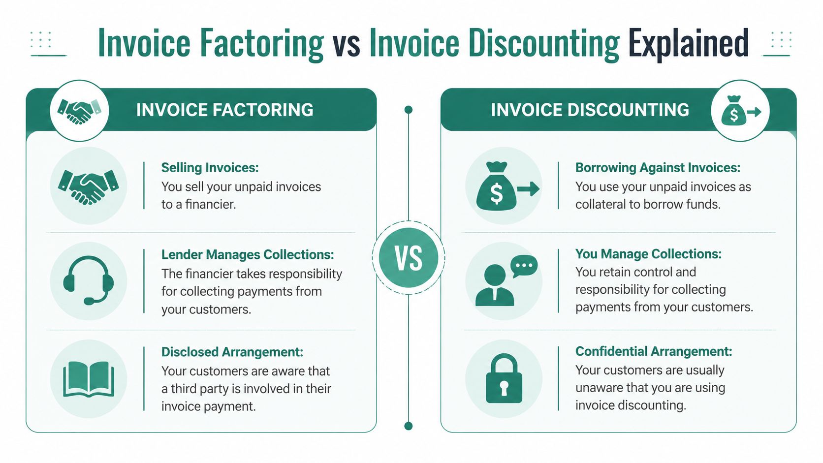 A comparison chart explaining the key differences between invoice factoring and invoice discounting for business finance.
