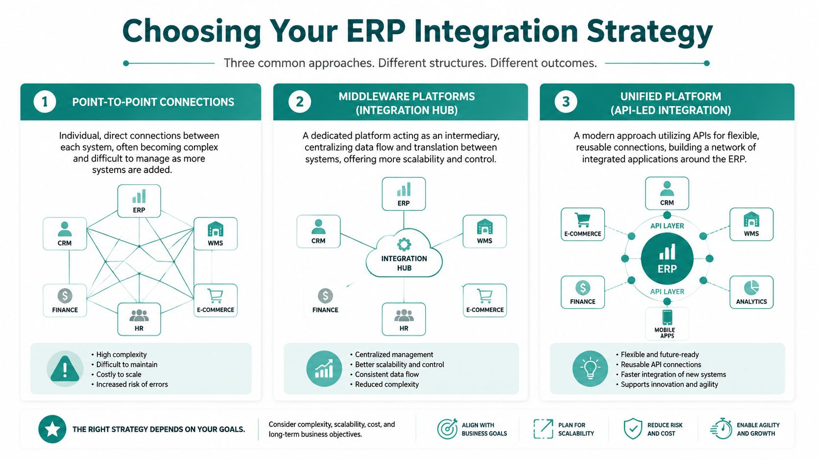 A diagram illustrating three common ERP integration strategies: Point-to-Point, Middleware Hubs, and Unified API-Led Platforms.