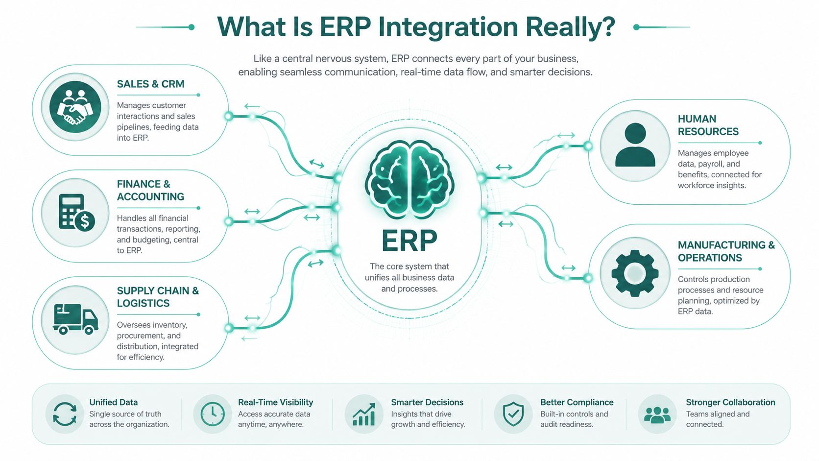 A diagram illustrating how ERP integration connects various business departments to a central data system.