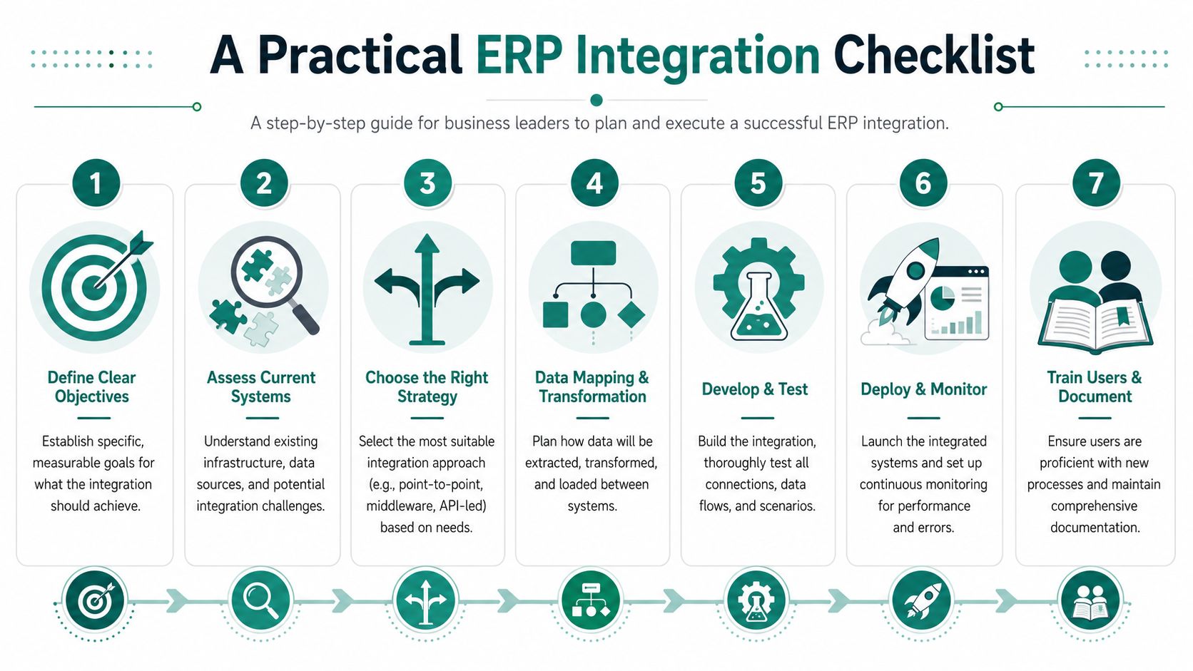 An infographic titled A Practical ERP Integration Checklist featuring seven numbered steps for successful business system integration.