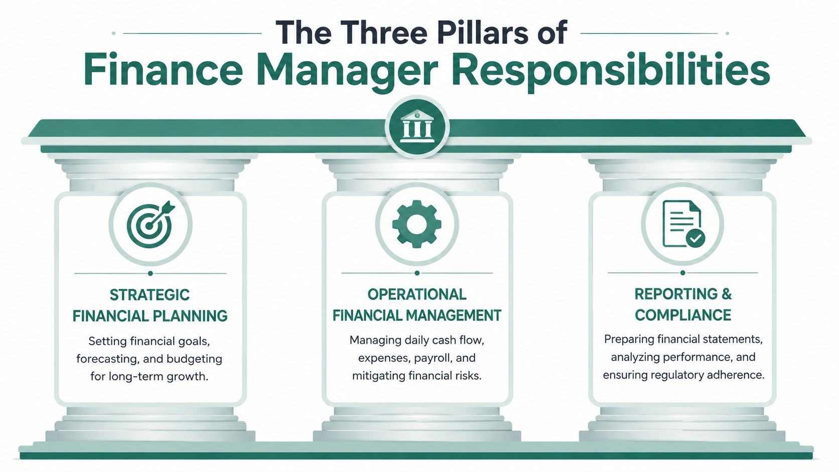 An infographic titled The Three Pillars of Finance Manager Responsibilities, depicting strategic planning, operational management, and reporting.