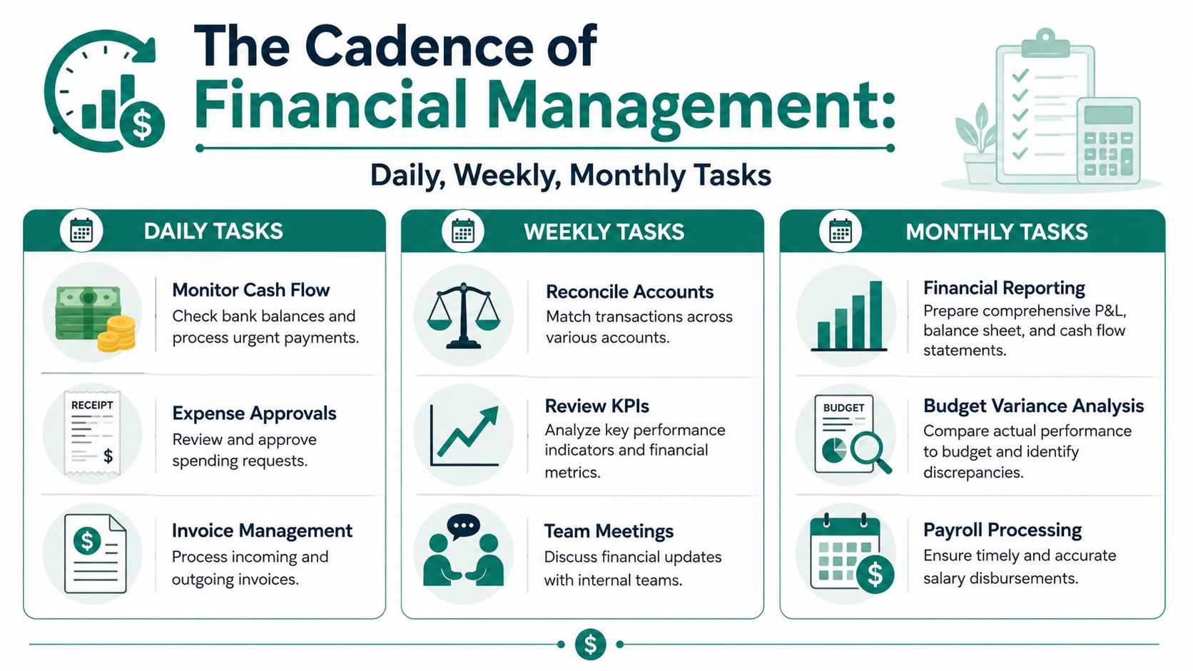 An infographic titled The Cadence of Financial Management detailing daily, weekly, and monthly financial business tasks.