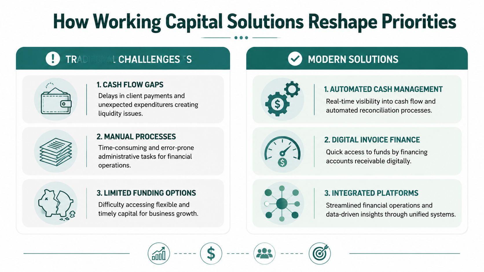 A comparison chart showing traditional cash flow challenges versus modern automated financial solutions for businesses.